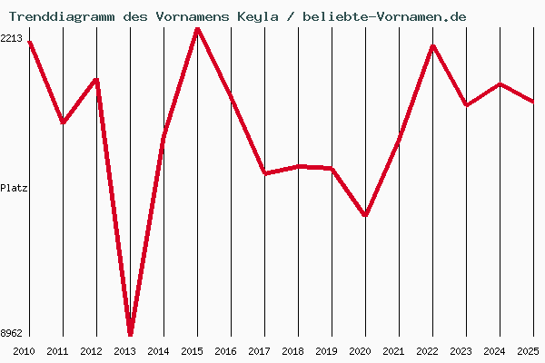 Trenddiagramm des Vornamens Keyla