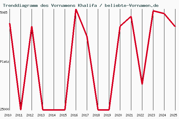 Trenddiagramm des Vornamens Khalifa