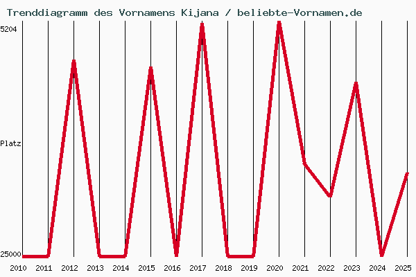 Trenddiagramm des Vornamens Kijana