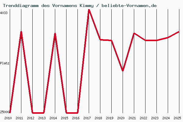 Trenddiagramm des Vornamens Kimmy