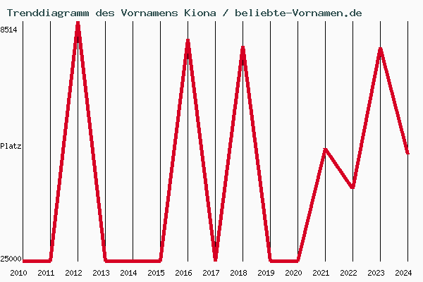 Trenddiagramm des Vornamens Kiona
