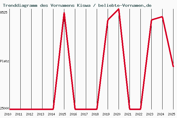 Trenddiagramm des Vornamens Kiswa