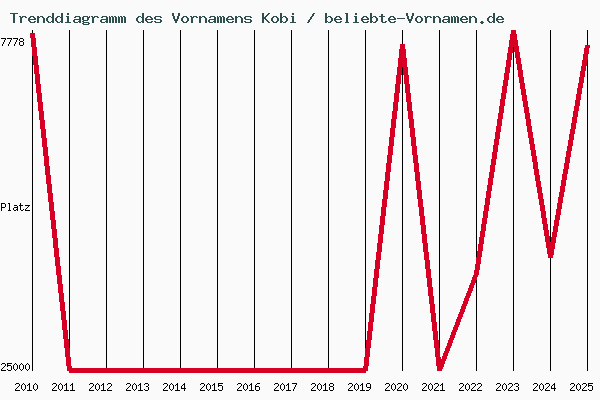 Trenddiagramm des Vornamens Kobi