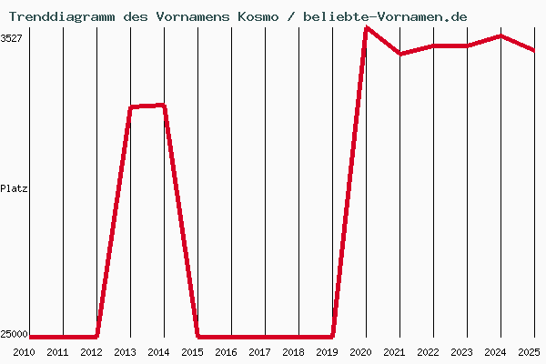 Trenddiagramm des Vornamens Kosmo