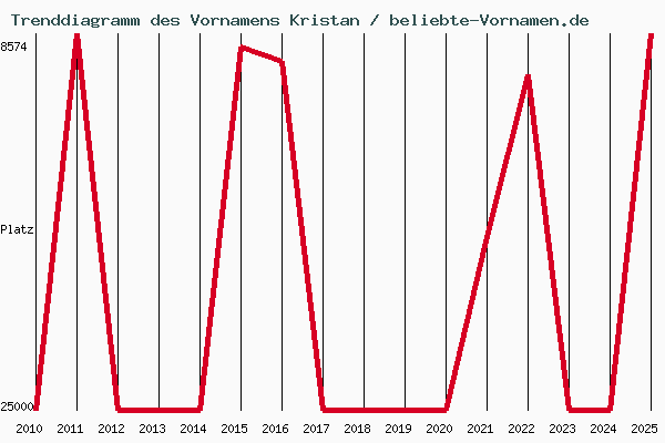 Trenddiagramm des Vornamens Kristan