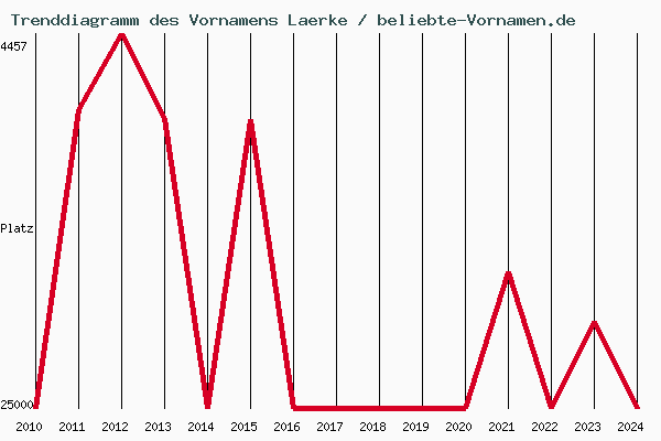 Trenddiagramm des Vornamens Laerke