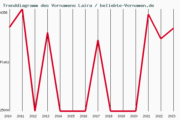 Trenddiagramm des Vornamens Laira