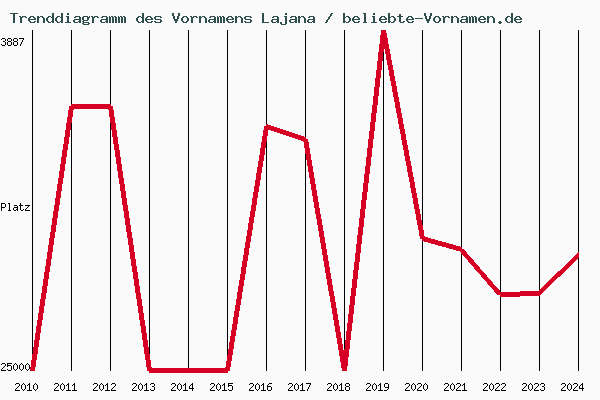 Trenddiagramm des Vornamens Lajana