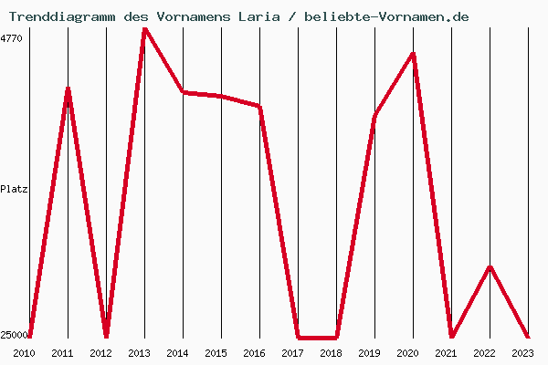 Trenddiagramm des Vornamens Laria