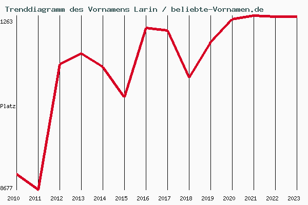 Trenddiagramm des Vornamens Larin