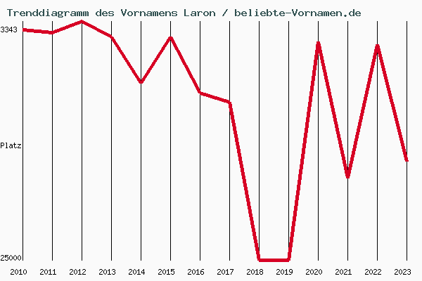 Trenddiagramm des Vornamens Laron