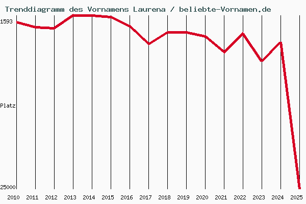 Trenddiagramm des Vornamens Laurena