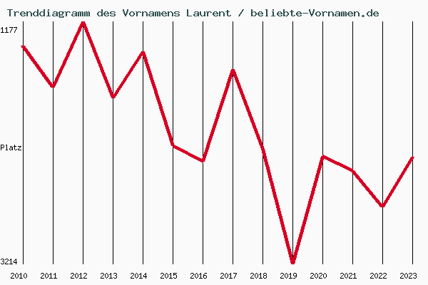Trenddiagramm des Vornamens Laurent