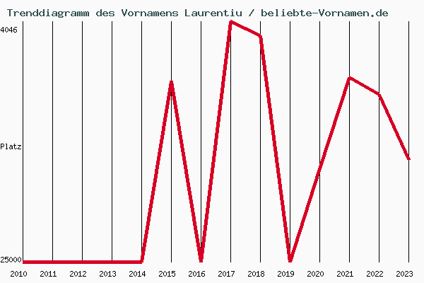 Trenddiagramm des Vornamens Laurentiu