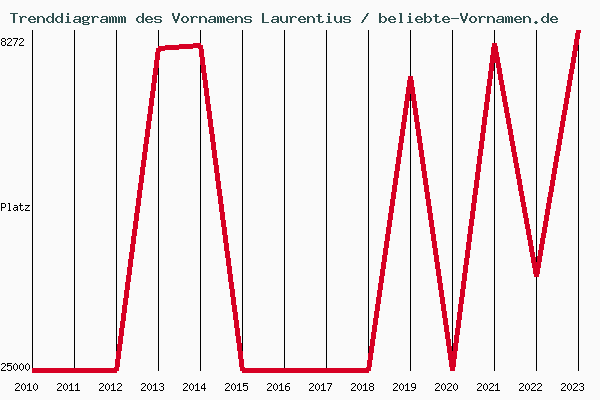 Trenddiagramm des Vornamens Laurentius