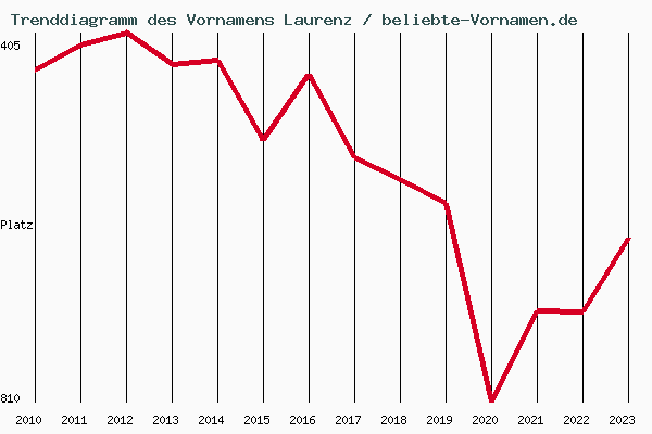 Trenddiagramm des Vornamens Laurenz