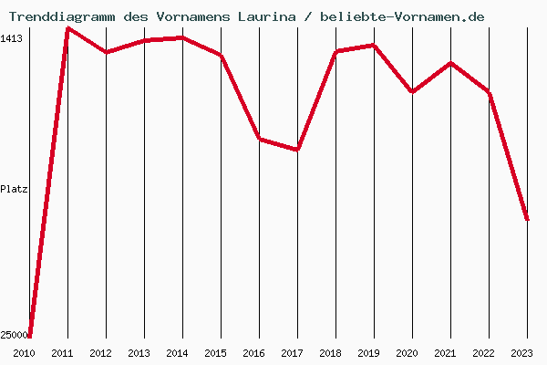 Trenddiagramm des Vornamens Laurina