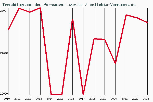 Trenddiagramm des Vornamens Lauritz