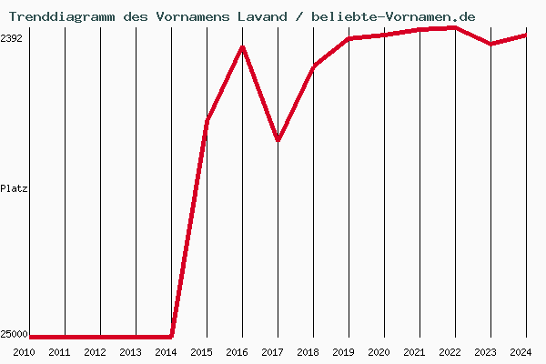 Trenddiagramm des Vornamens Lavand