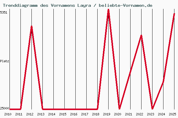 Trenddiagramm des Vornamens Layra
