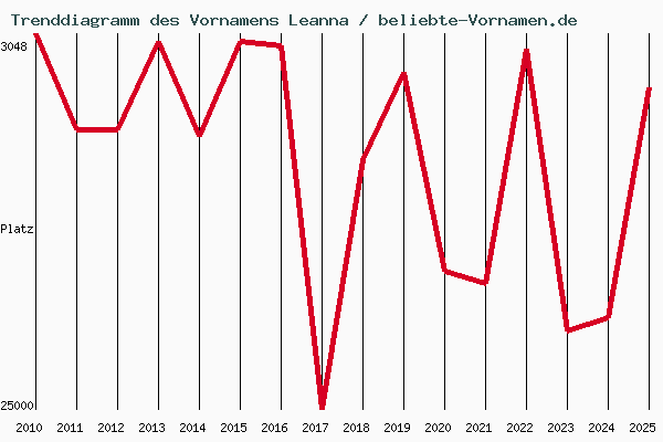 Trenddiagramm des Vornamens Leanna