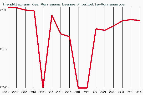 Trenddiagramm des Vornamens Leanne