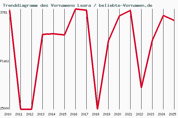 Trenddiagramm des Vornamens Leara