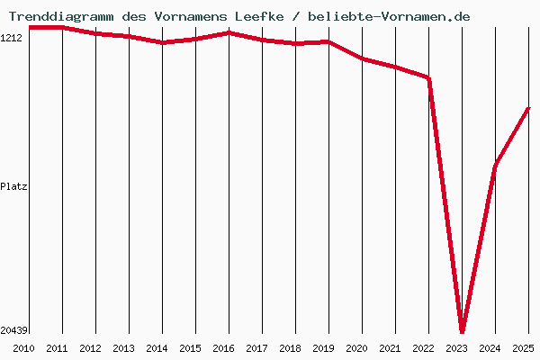 Trenddiagramm des Vornamens Leefke