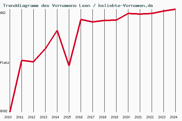 Trenddiagramm des Vornamens Leen