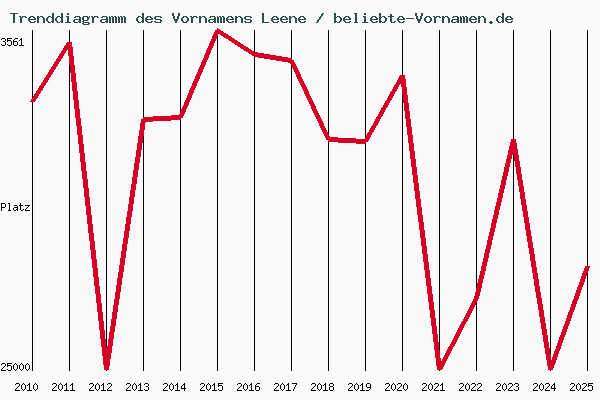 Trenddiagramm des Vornamens Leene