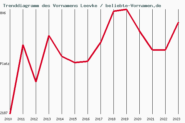 Trenddiagramm des Vornamens Leevke