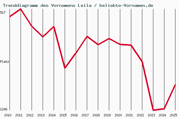 Trenddiagramm des Vornamens Leila