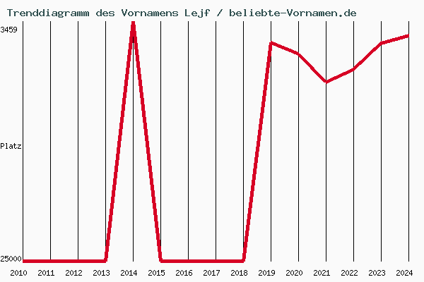Trenddiagramm des Vornamens Lejf