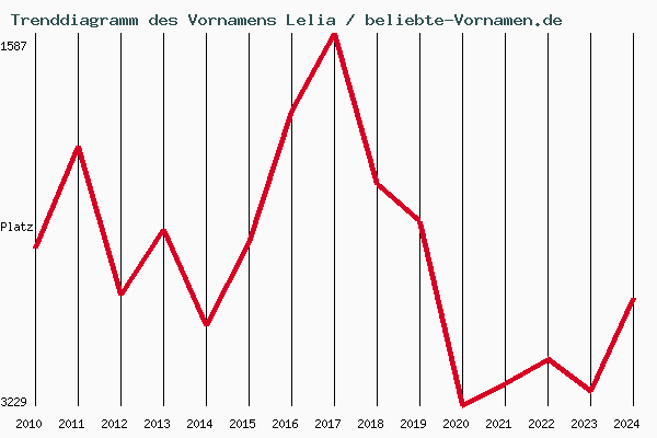 Trenddiagramm des Vornamens Lelia