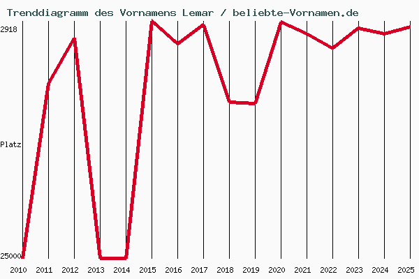 Trenddiagramm des Vornamens Lemar