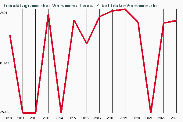 Trenddiagramm des Vornamens Lenea