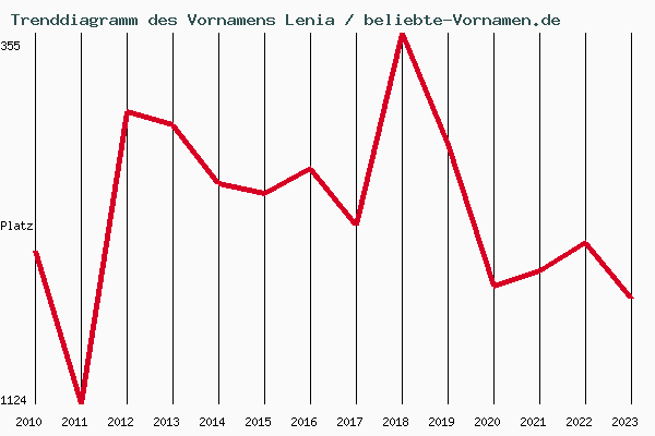 Trenddiagramm des Vornamens Lenia