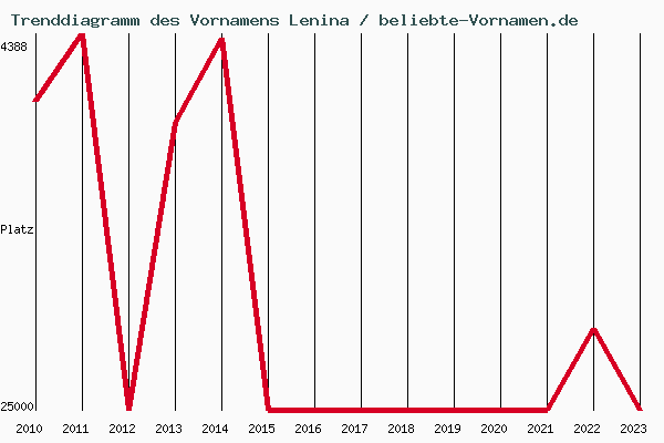 Trenddiagramm des Vornamens Lenina