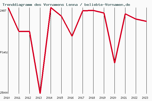 Trenddiagramm des Vornamens Lenna