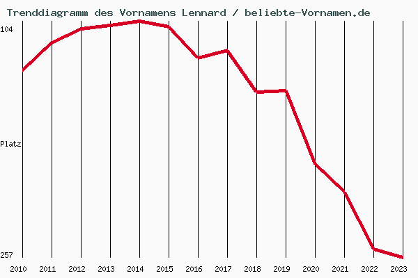 Trenddiagramm des Vornamens Lennard