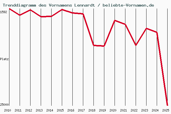 Trenddiagramm des Vornamens Lennardt