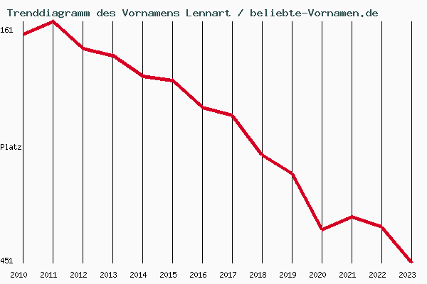 Trenddiagramm des Vornamens Lennart