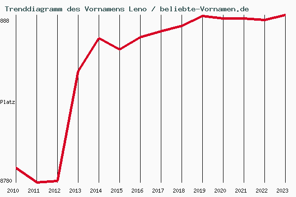 Trenddiagramm des Vornamens Leno