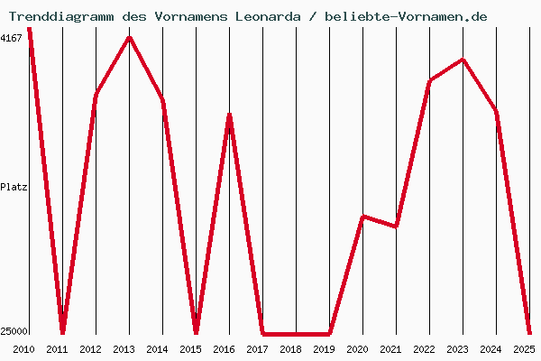 Trenddiagramm des Vornamens Leonarda