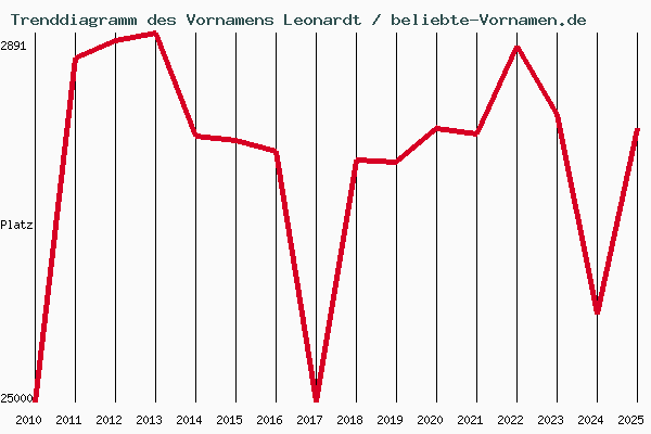 Trenddiagramm des Vornamens Leonardt