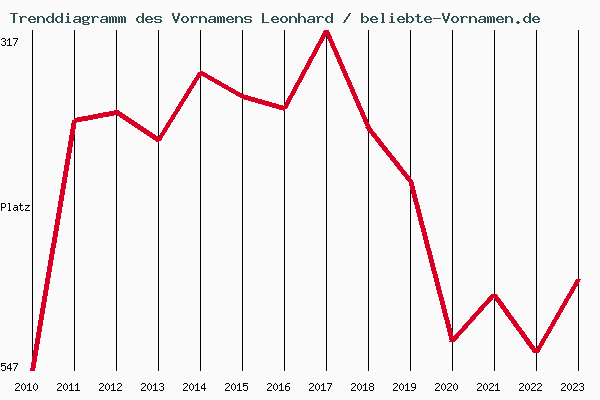 Trenddiagramm des Vornamens Leonhard