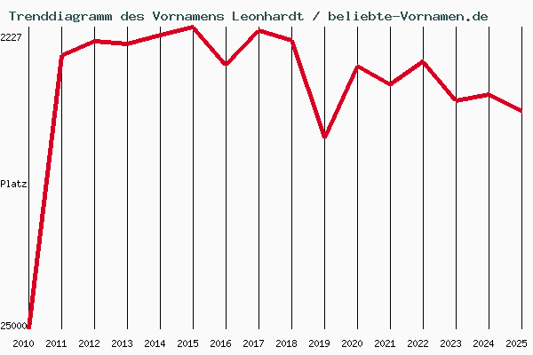 Trenddiagramm des Vornamens Leonhardt
