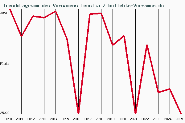 Trenddiagramm des Vornamens Leonisa
