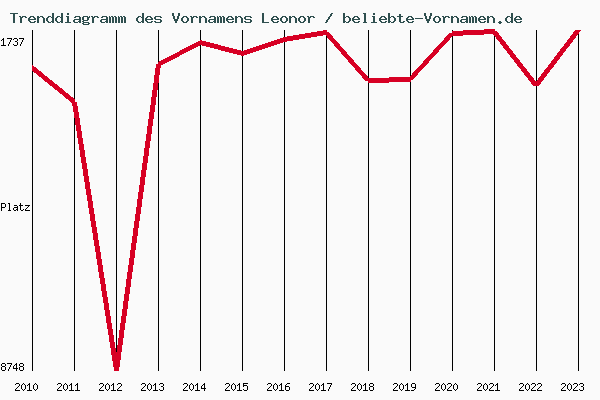 Trenddiagramm des Vornamens Leonor