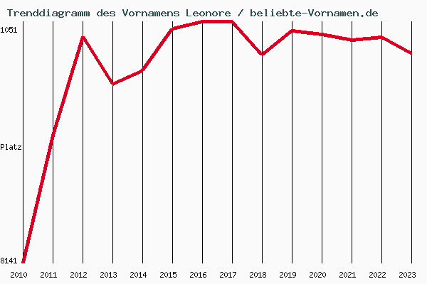 Trenddiagramm des Vornamens Leonore